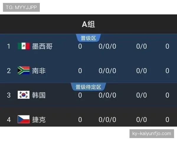 世界杯A组墨西哥韩国捷克南非晋级概率分析